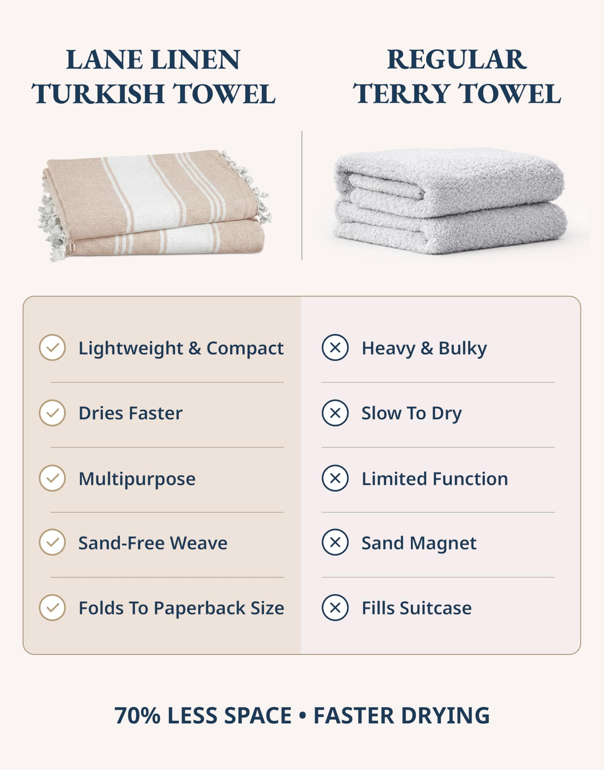 LANE LINEN Oversized Beach Towels, 2 Pack Turkish Towel Set for Adults, Lightweight, Quick Dry, Absorbent & Sand Proof, 39"x71" Pool Towels – Beige