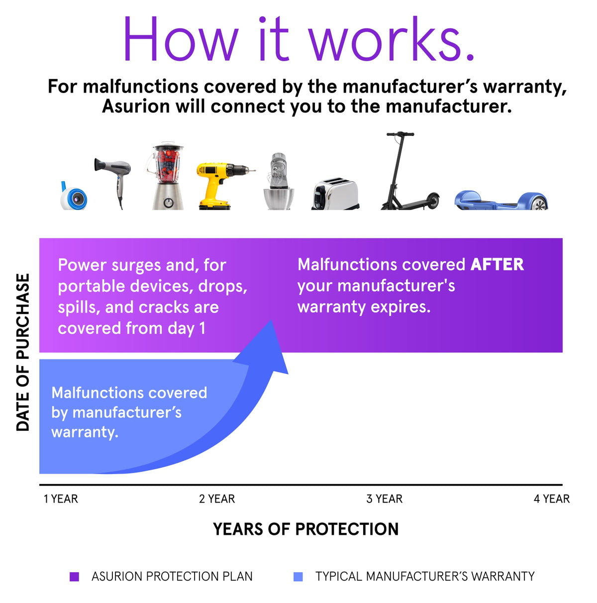 ASURION 4 Year Home Improvement Protection Plan ($30 - $39.99)
